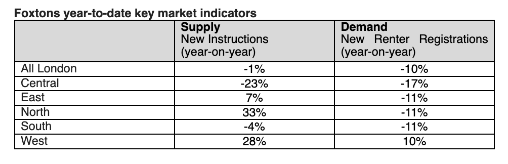 Foxtons Q1 2026 rental index