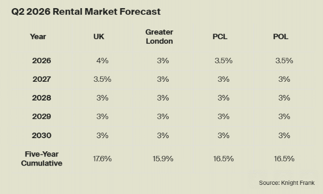 Knight Frank Q2 2026 UK Rental Predictions
