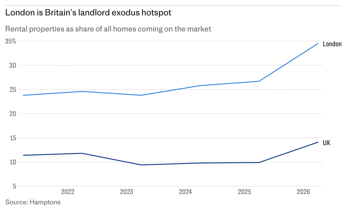 London Landlord exodus - Renters Reform