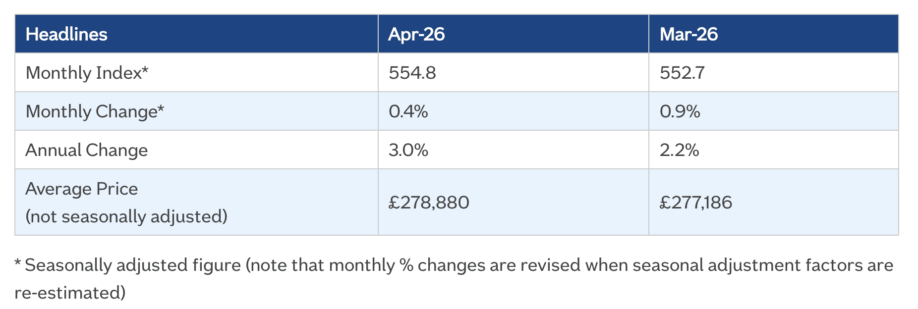 Nationwide HPI April 2026