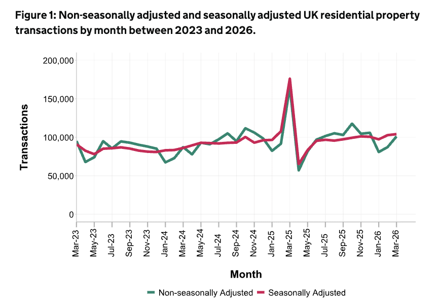 UK Residential Transactions March 2026