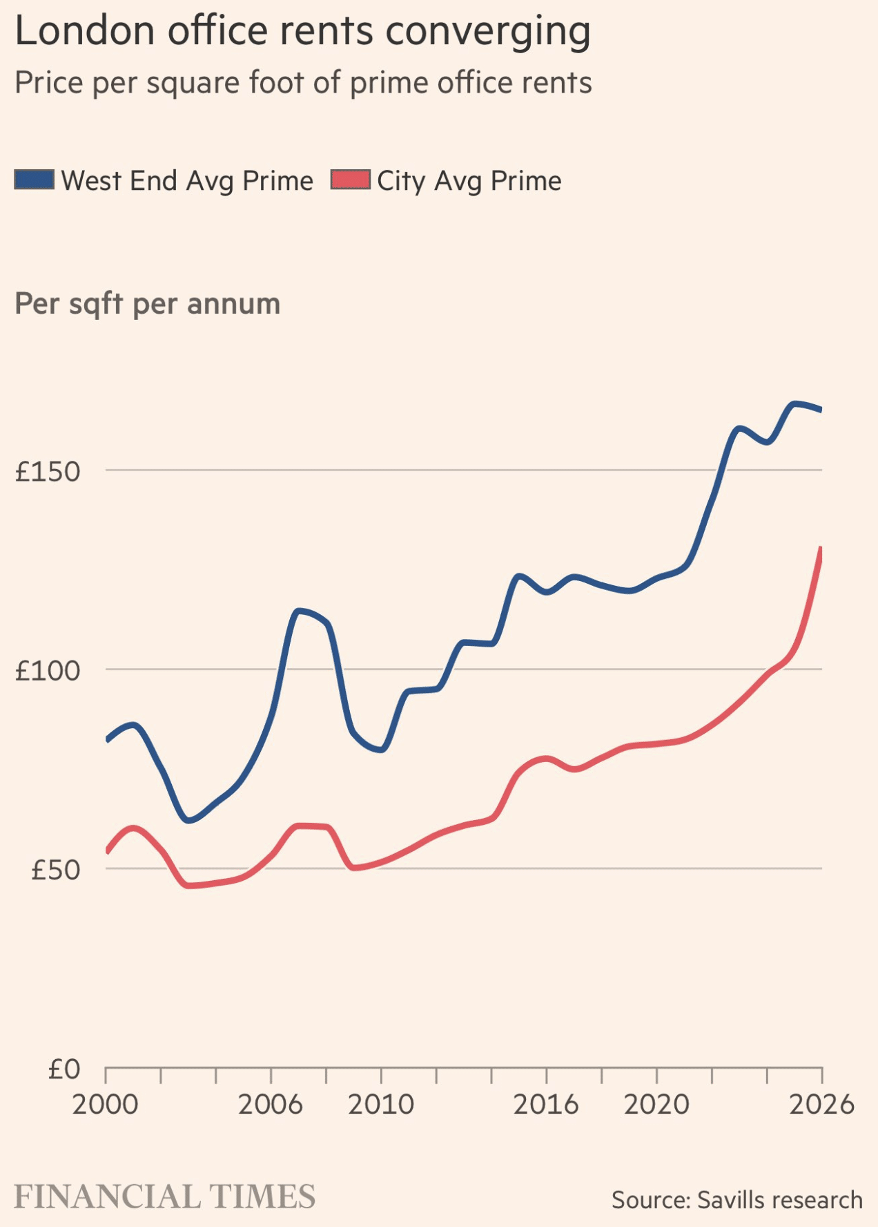 London prime office rents on the rise