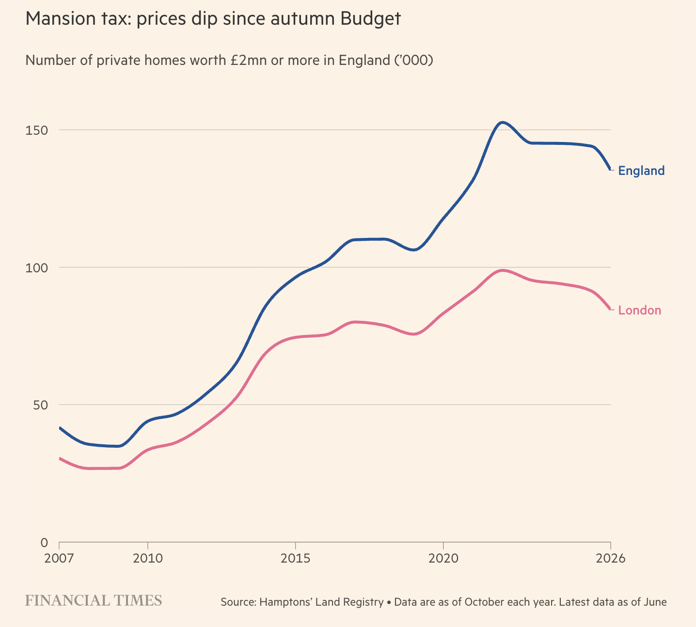 Mansion tax: prices dip since autumn budget