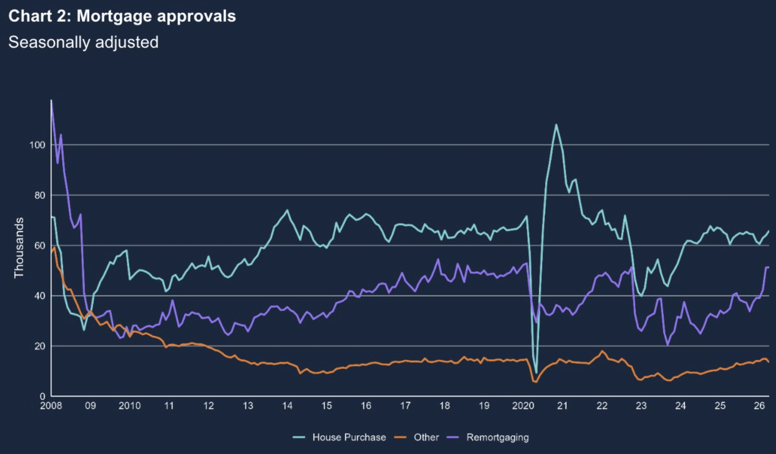 Mortgage approvals May 2026 The Bank of England