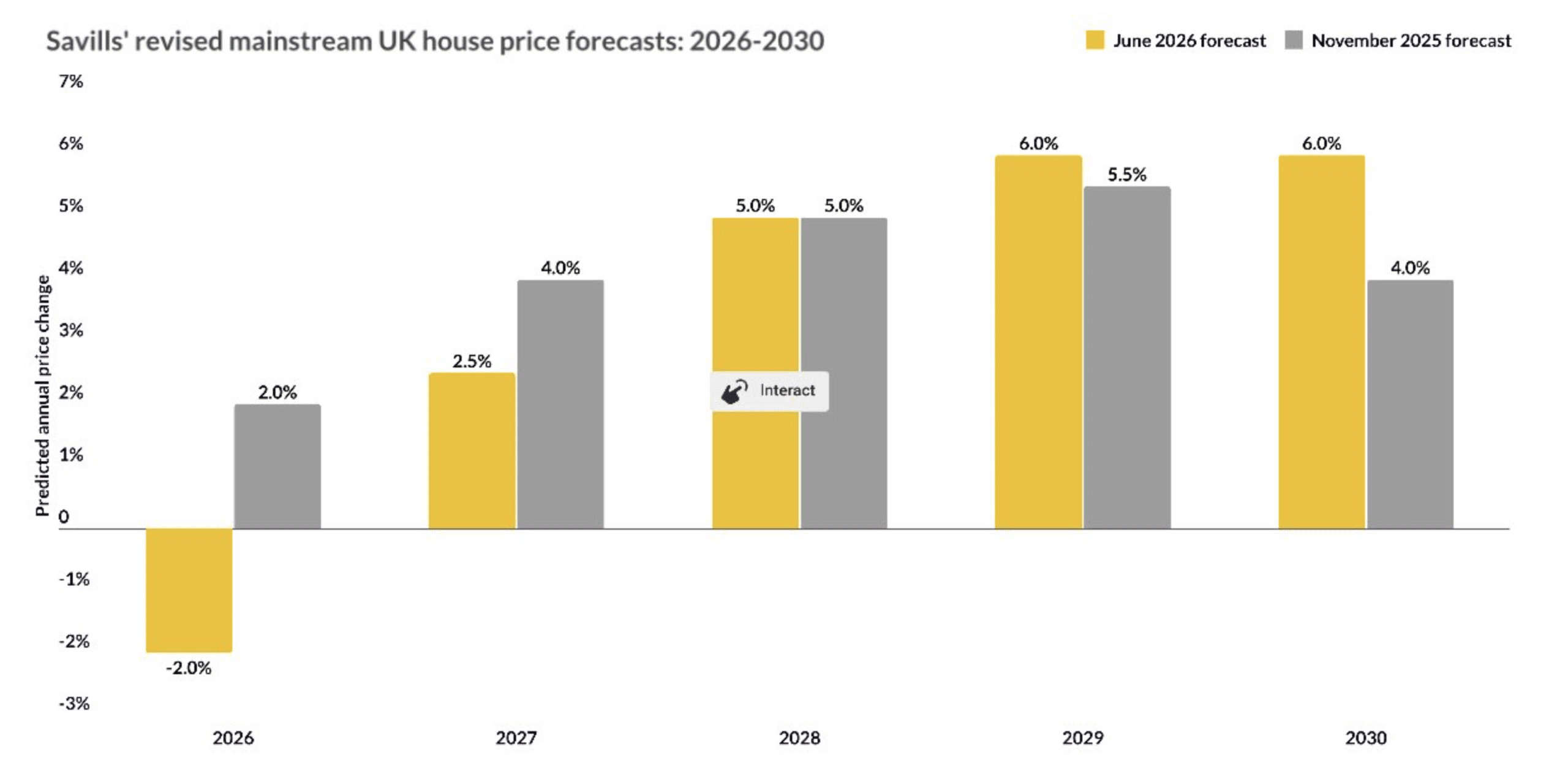 Savills' revised mainstream UK house price forecasts: 2026-2030
