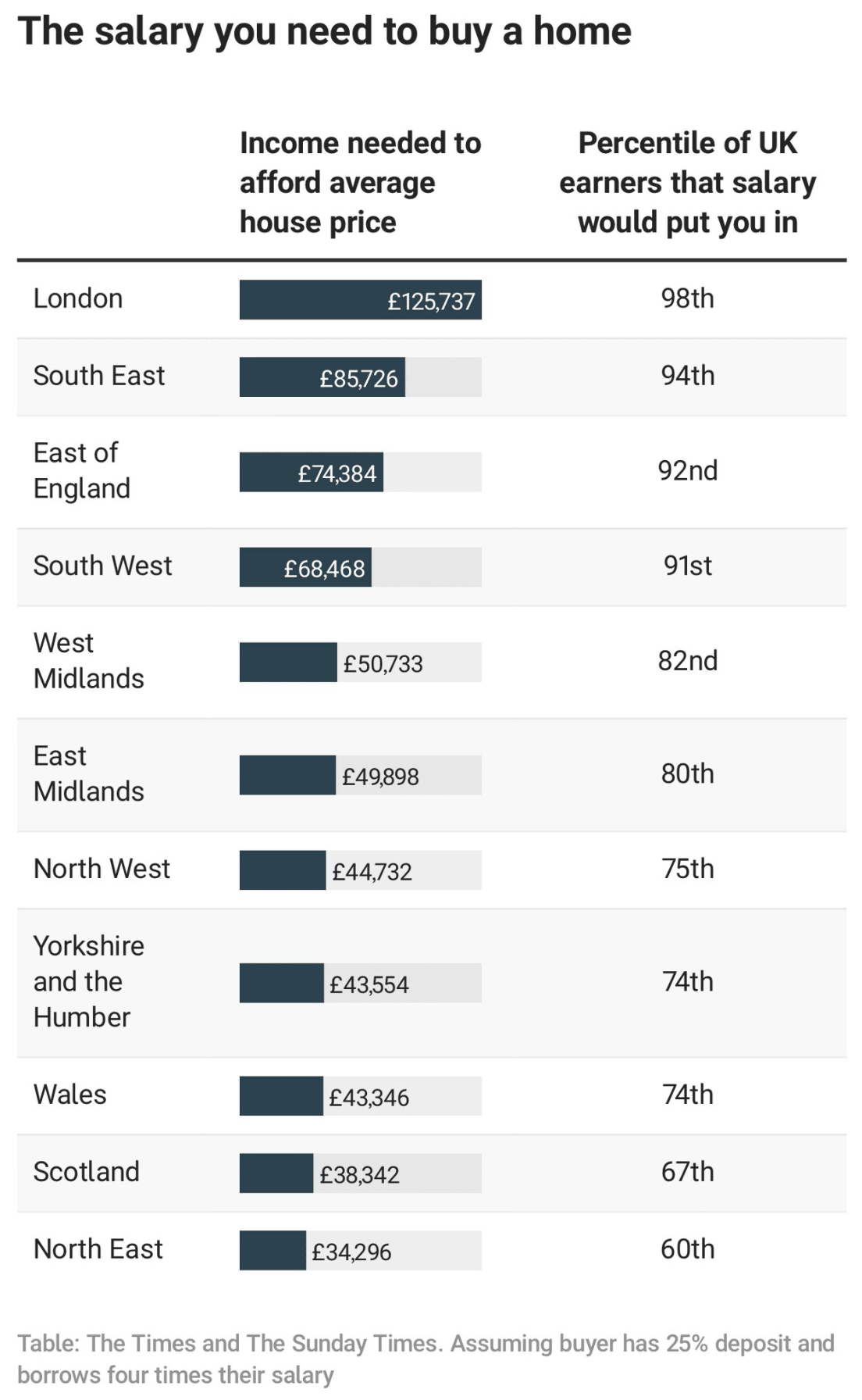 The salary needed to buy in the UK,